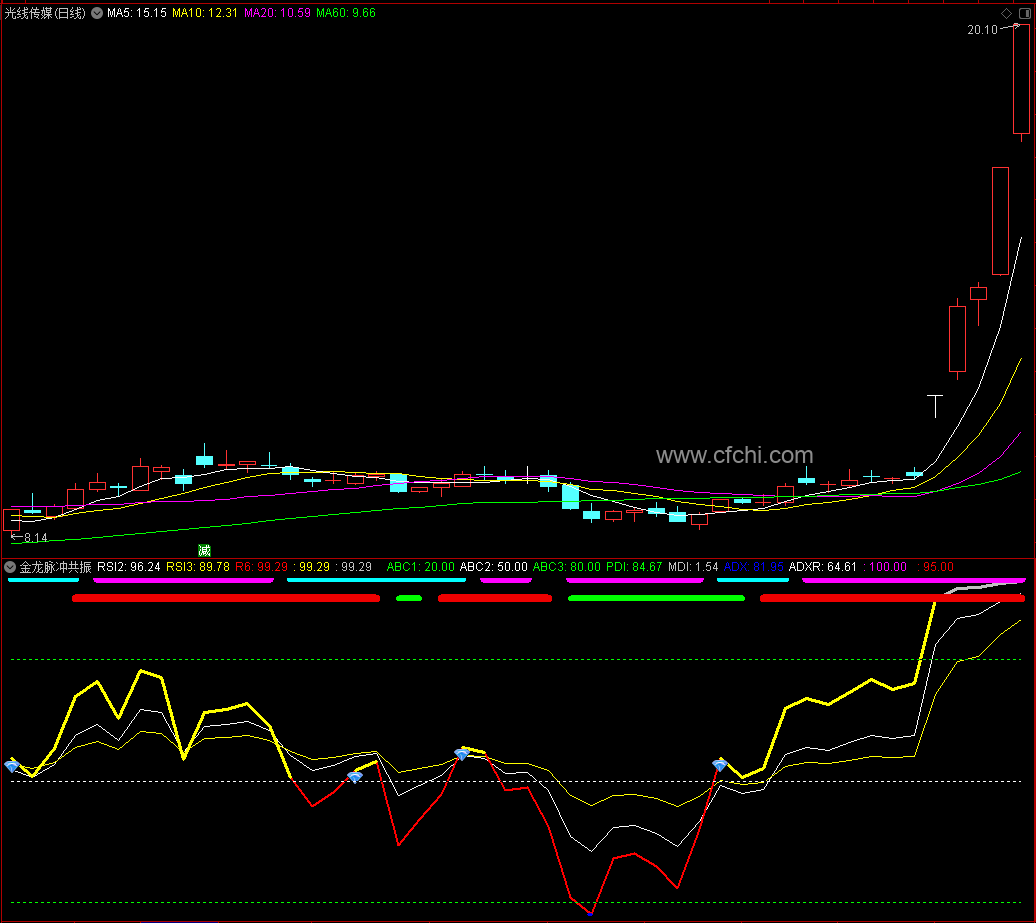 金龙脉冲】通达信金龙脉冲副图指标，源码,不加密,不限,不包含,通达信,副图公式,股票指标公式分享平台
