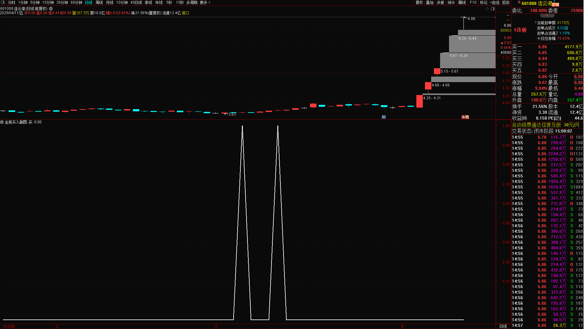 通达信DMI金股买入选股副图指标该指标是一个基于动向指数(DMI)的交易系统,不加密,不限,不包含,通达信,副图公式,股票指标公式分享平台