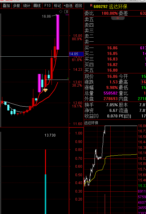 一板反攻：短线指标，主要是扑捉反包后，能再次上冲的个股。
