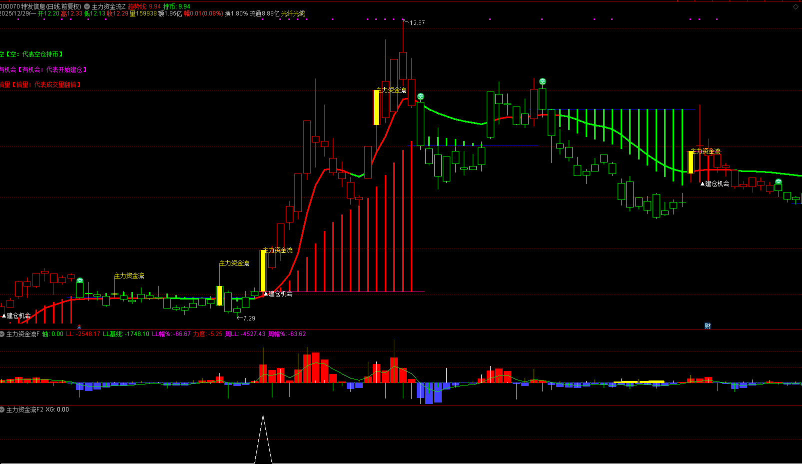通达信主力资金流主副图选股识别资金趋势提前布局,不加密,不限,包含,通达信,主图公式,股票指标公式分享平台