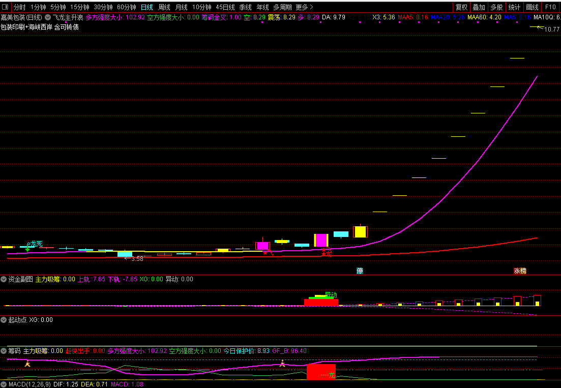 飞龙出势，起爆抓龙，玩转主升浪，祝你抓获飞龙过大年！
