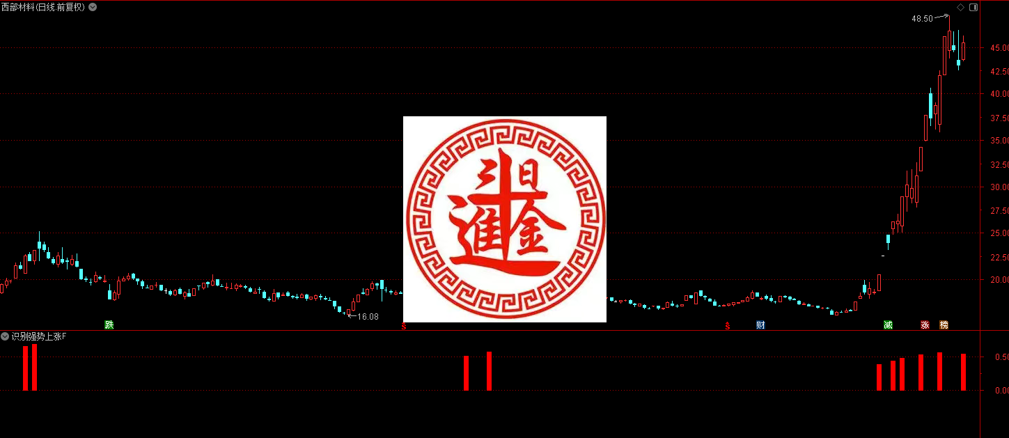 通达信识别强势上涨且具备突破特征的个股指标主要用于识别强势上涨且具备突破特征的个股,不加密,不限,包含,通达信,副图公式,股票指标公式分享平台