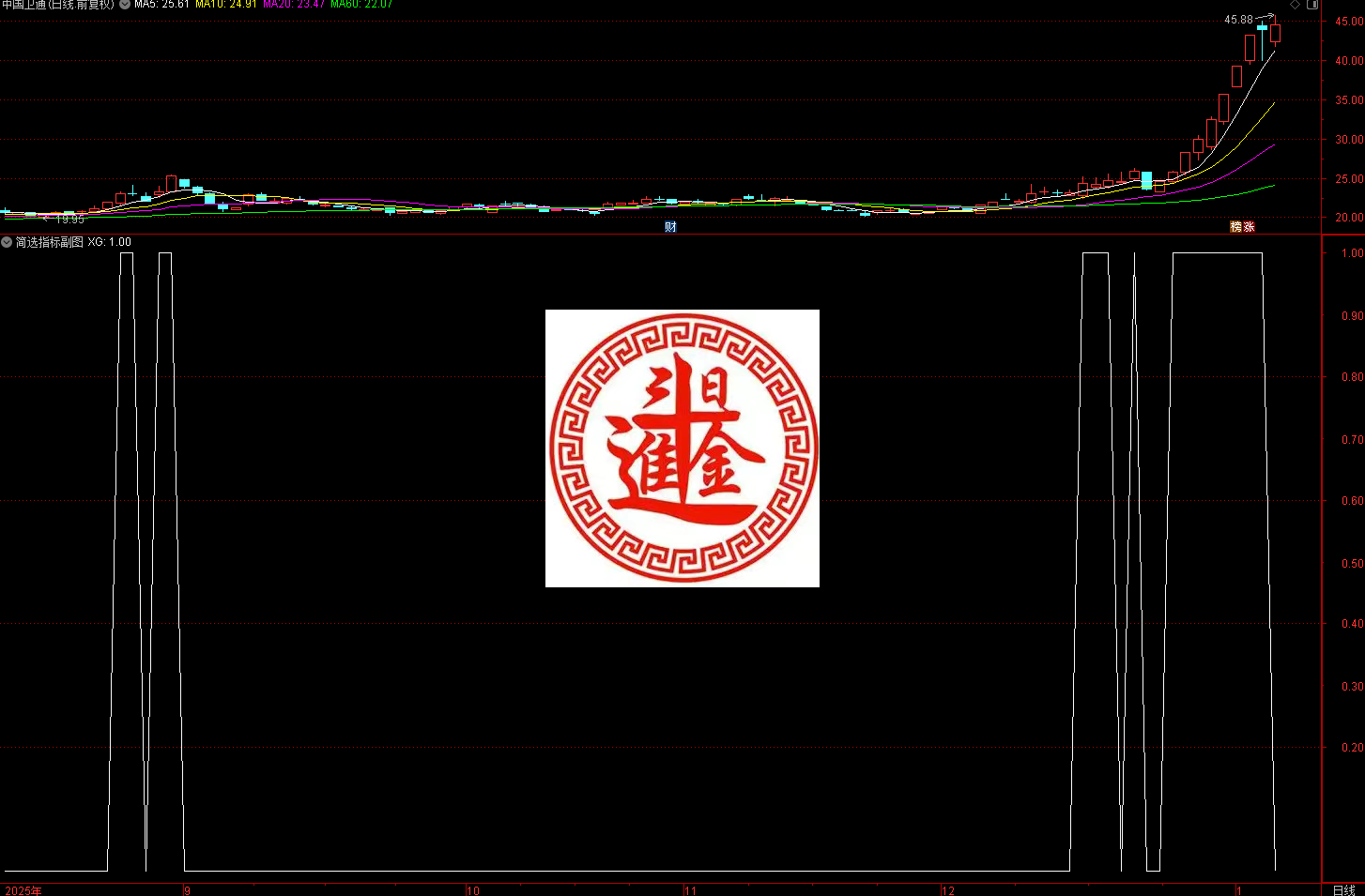 通达信简选指标公式核心是筛选出非ST、非停牌的主板股票，且满足主力高度控盘且控盘度增强,不加密,不限,包含,通达信,副图公式,股票指标公式分享平台