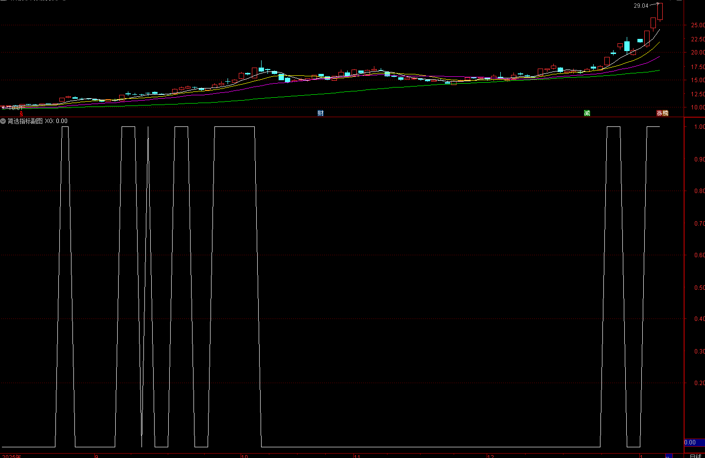 通达信简选指标公式核心是筛选出非ST、非停牌的主板股票，且满足主力高度控盘且控盘度增强,不加密,不限,包含,通达信,副图公式,股票指标公式分享平台