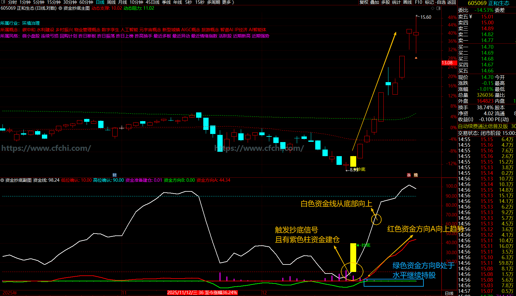 通达信【资金抄底】指标1主图1副图1选股、资金在底部建仓抄底型指标、胜率高、不含未来函数,不加密,不限,不包含,通达信,主图公式,股票指标公式分享平台