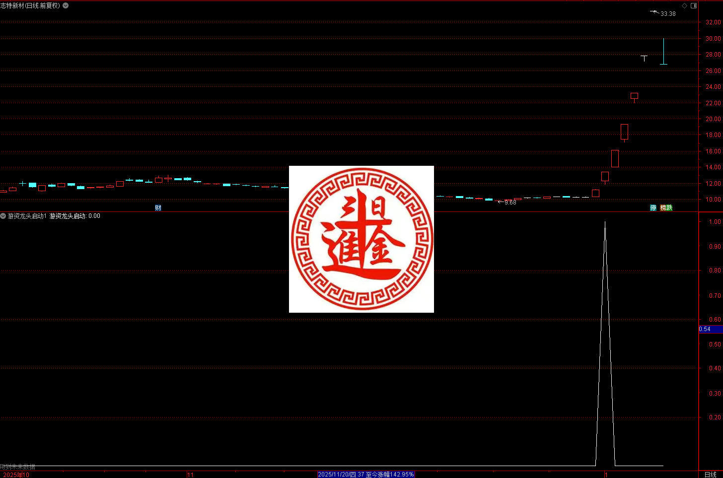 财富池-股票指标公式分享平台