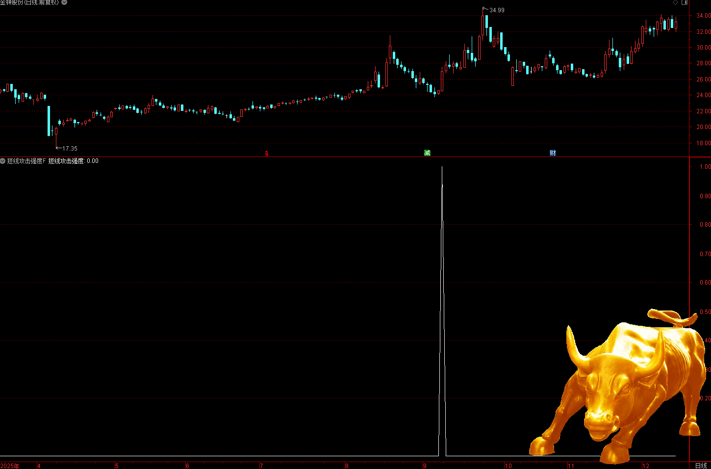 通达信短线攻击强度指标是一个短线买入类选股/ 预警指标,不加密,不限,不包含,通达信,副图公式,股票指标公式分享平台