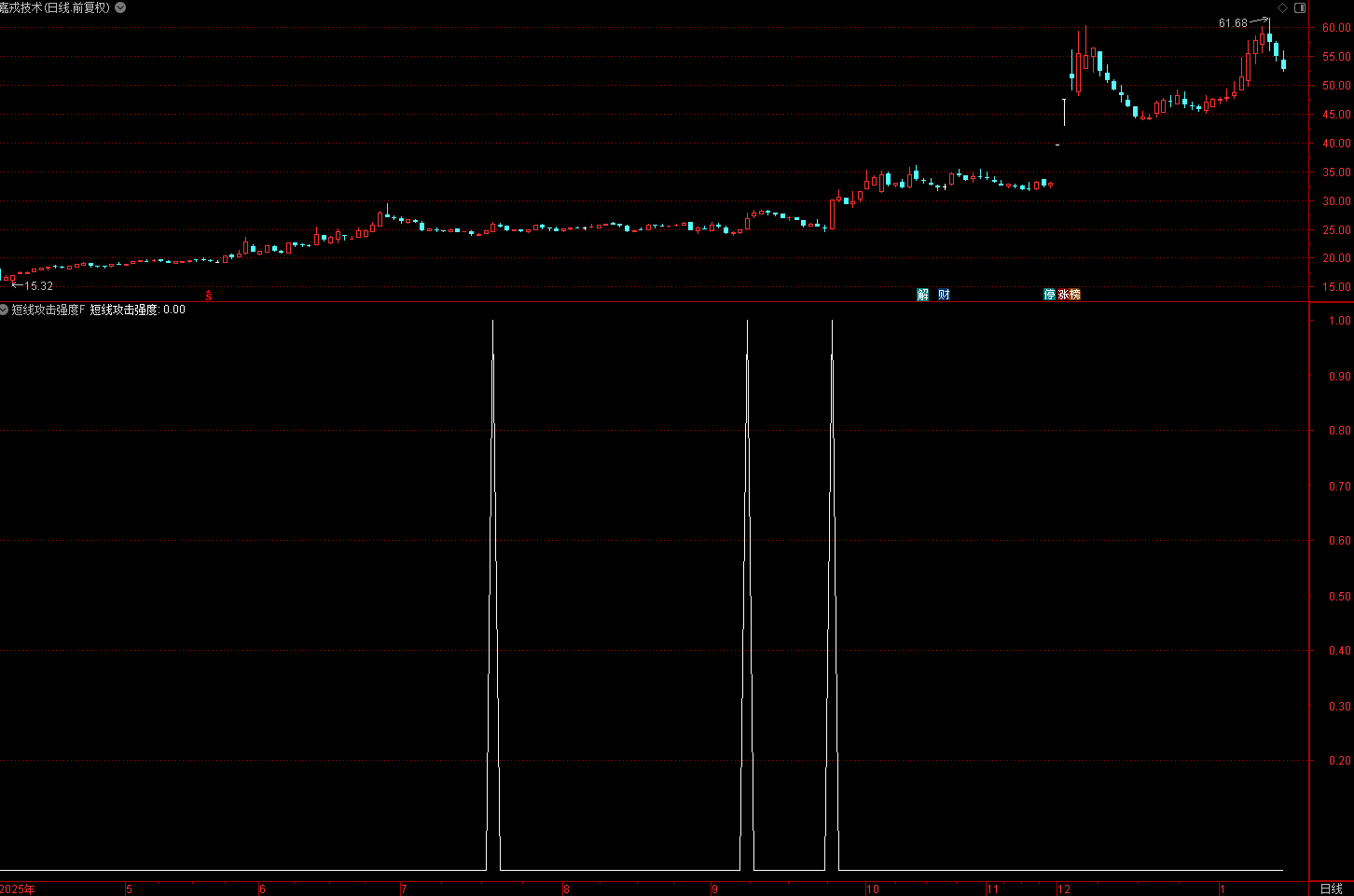 通达信短线攻击强度指标是一个短线买入类选股/ 预警指标,不加密,不限,不包含,通达信,副图公式,股票指标公式分享平台
