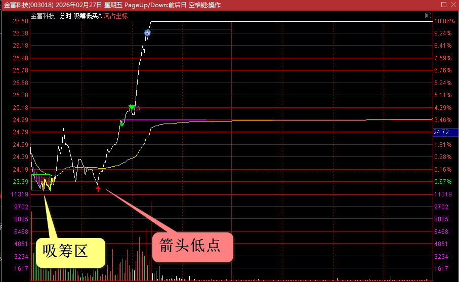 金钻指标【 主力吸筹低买】含有主力吸筹区、低点买入、高点提示，适合趋势向上的票、逢低买入。手机、电脑都可用。