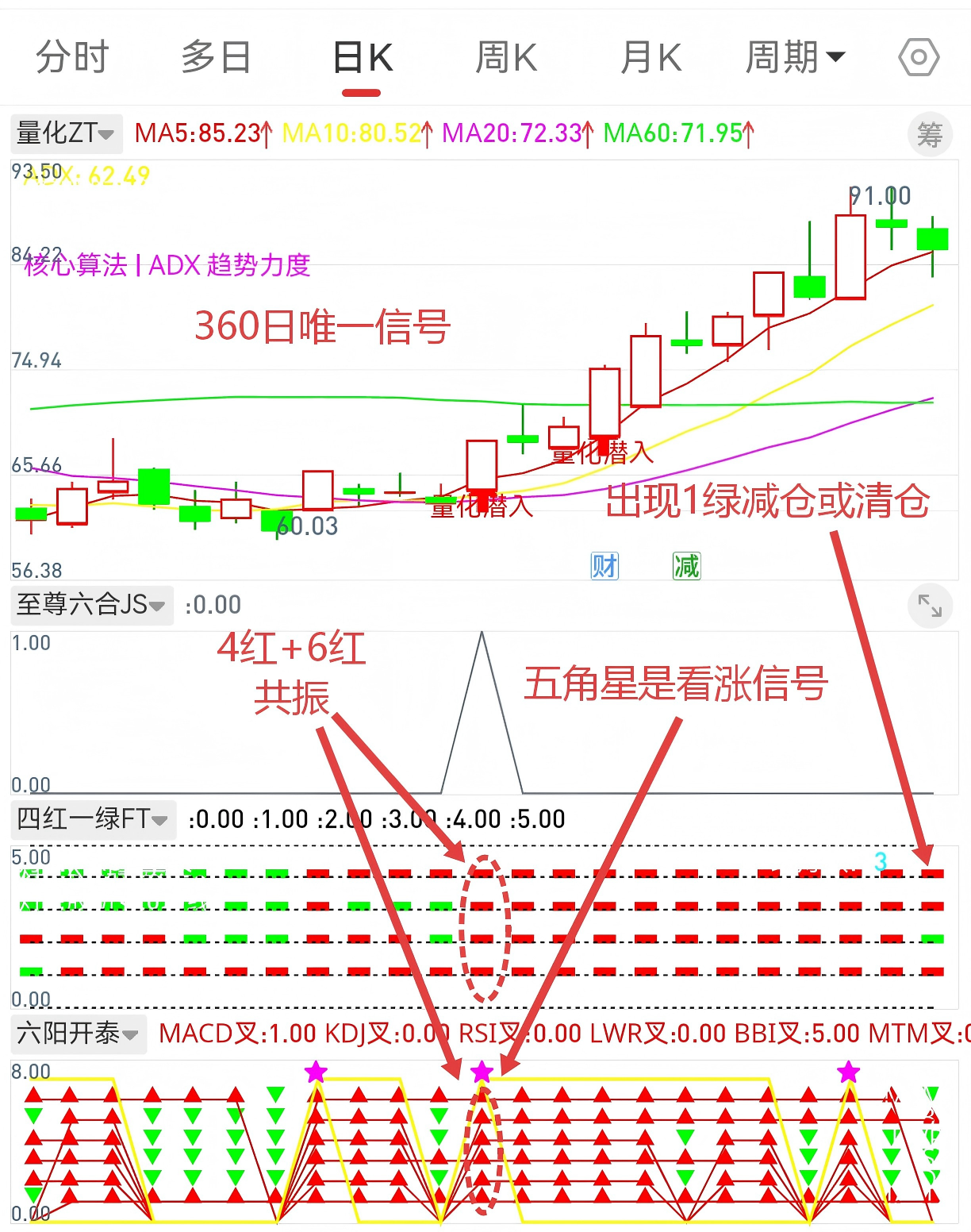 通达信【至尊六合选股策略】超强共振 源码 无密，1选1主3副