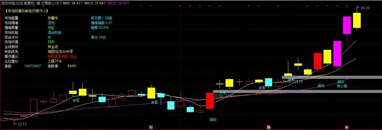 【交易核心V8.3】通达信交易核心V8.3主图指标，源码