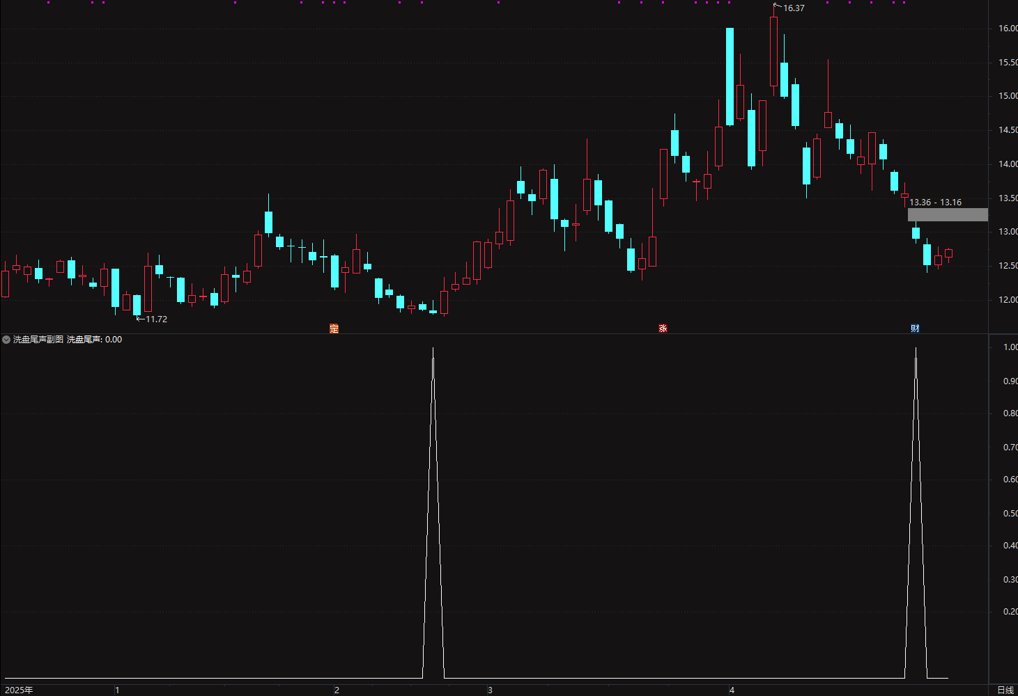 通达信洗盘尾声指标公式 信号规则 洗盘尾声 出现信号 = 短期下跌衰竭、主力护盘企稳