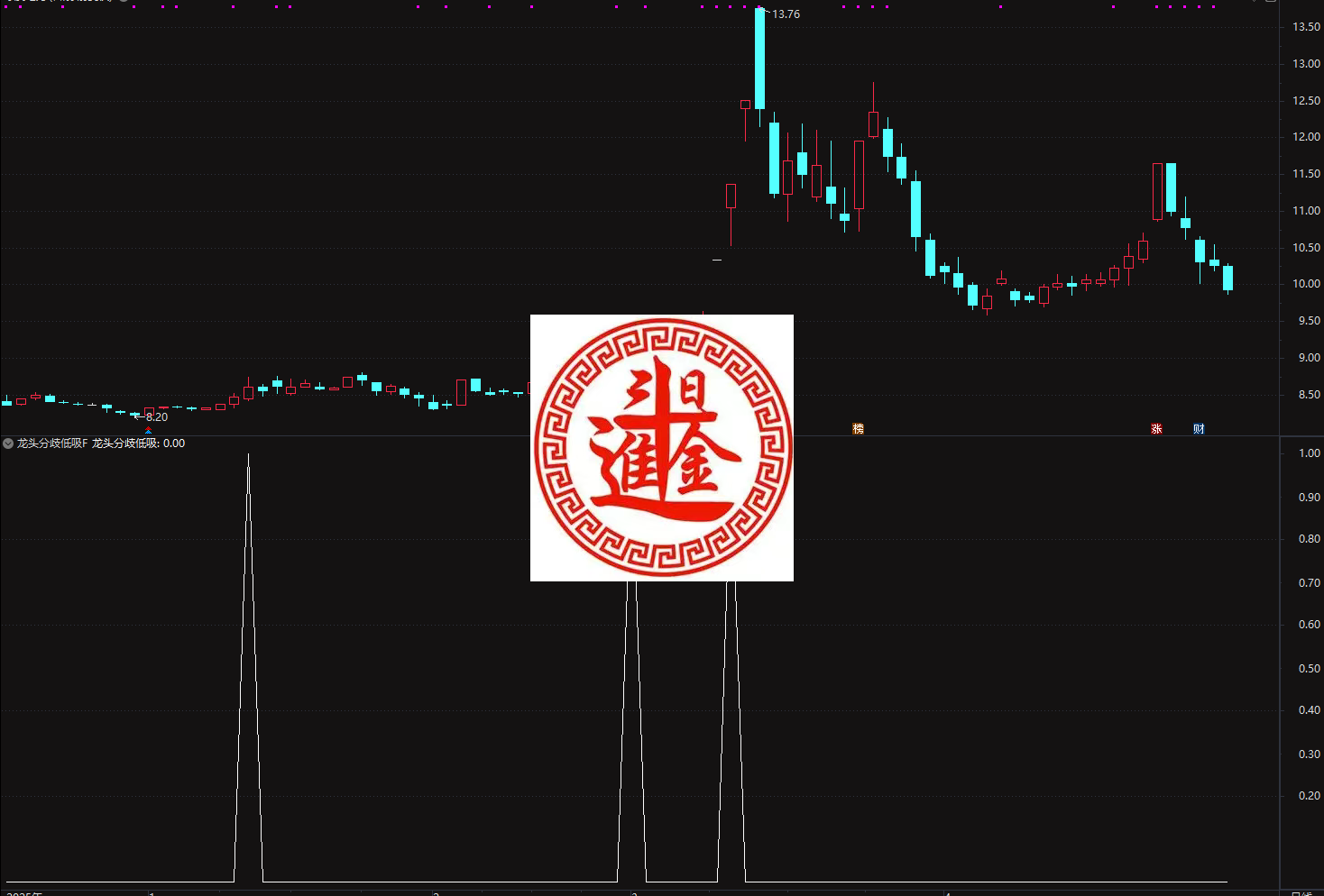 通达信龙头分歧低吸指标 股价突破 30 天箱体压力 + 站上波动强势上轨 + 