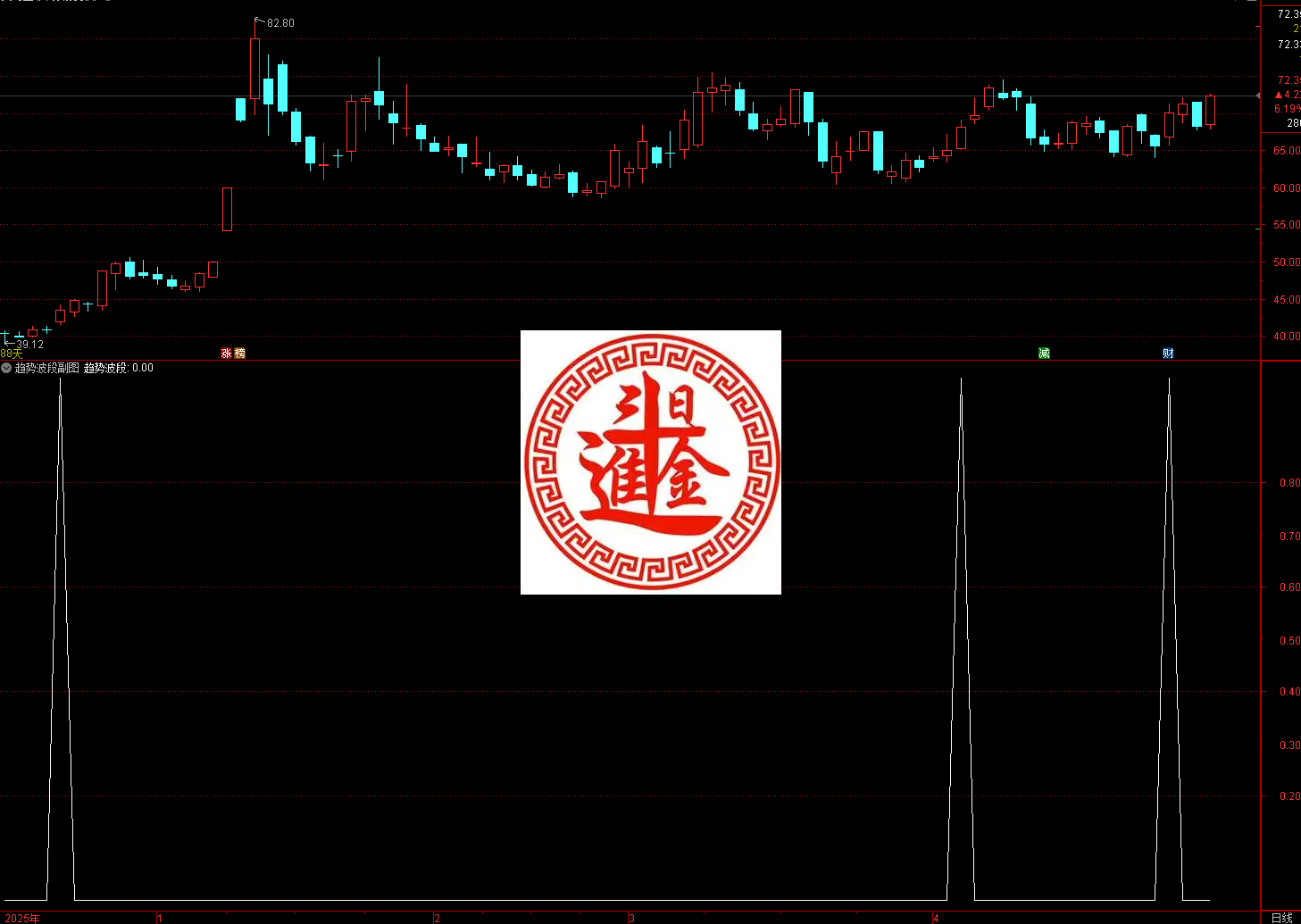 通达信趋势波段指标，参考使用 本指标属于多周期多维共振复合型波段选股指标