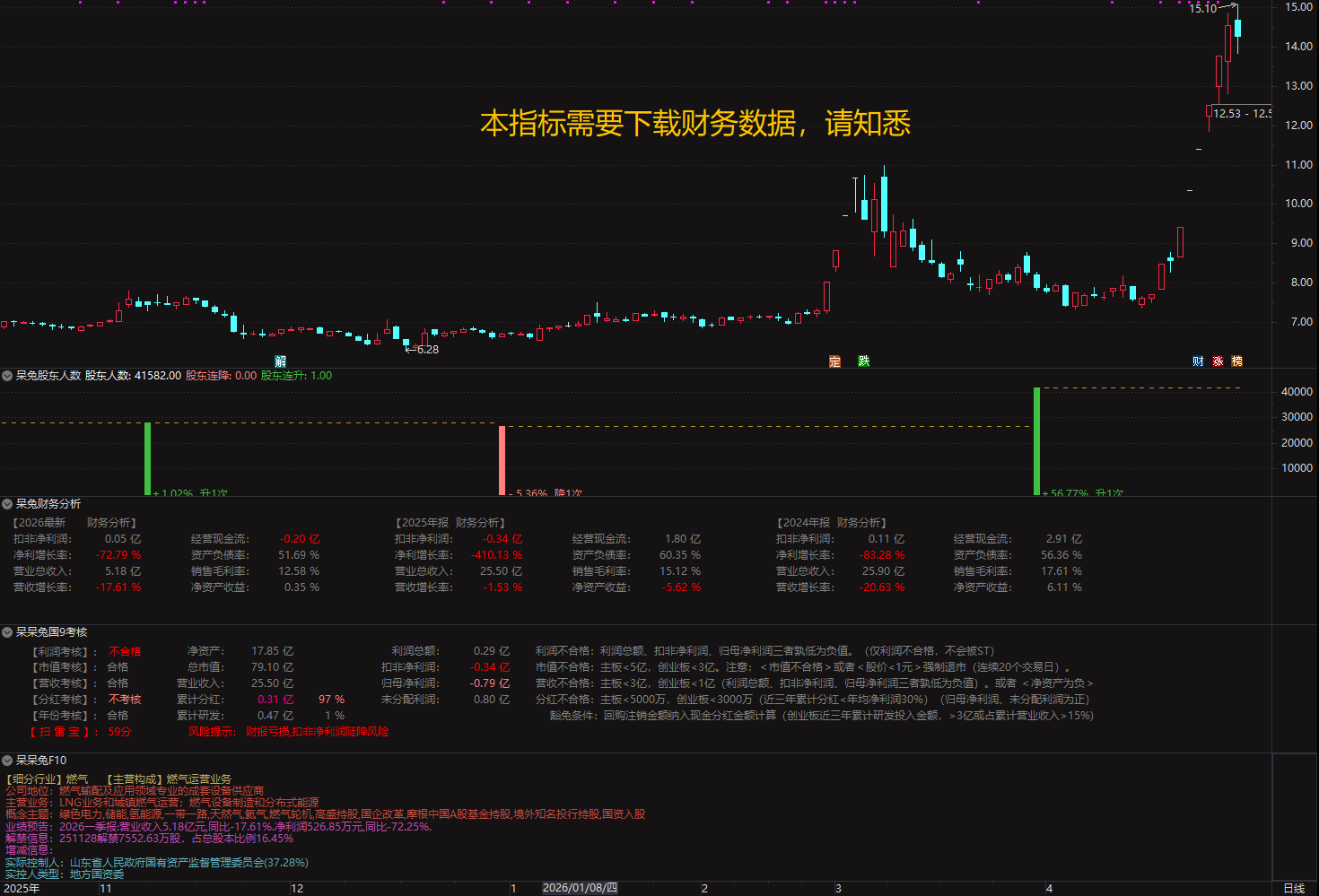 通达信〖财务分析〗包括：呆呆兔F10 呆呆兔国9考核 呆兔财务分析 呆兔股东人数